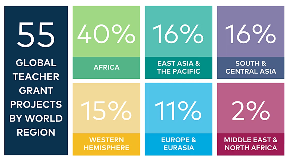 Global Teacher Grant projects by world region